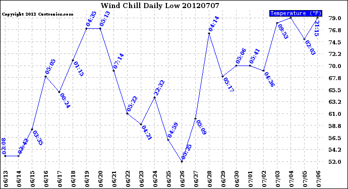 Milwaukee Weather Wind Chill<br>Daily Low