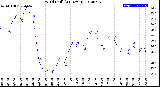 Milwaukee Weather Wind Chill<br>(24 Hours)