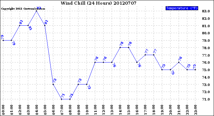 Milwaukee Weather Wind Chill<br>(24 Hours)