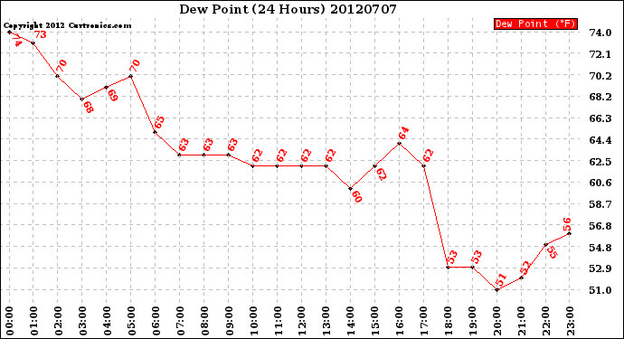 Milwaukee Weather Dew Point<br>(24 Hours)