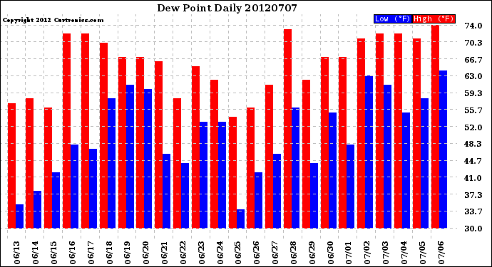Milwaukee Weather Dew Point<br>Daily