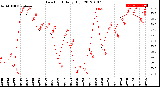 Milwaukee Weather Dew Point<br>Daily High
