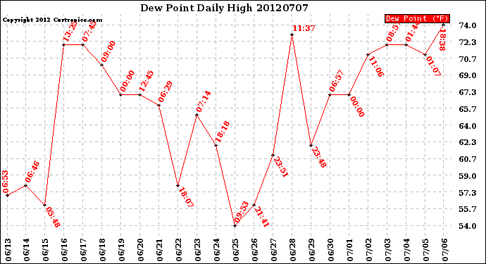 Milwaukee Weather Dew Point<br>Daily High