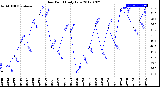 Milwaukee Weather Dew Point<br>Daily Low