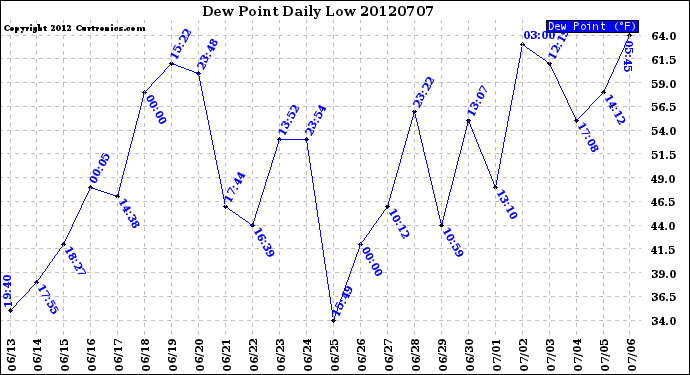 Milwaukee Weather Dew Point<br>Daily Low