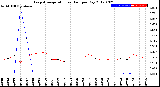 Milwaukee Weather Evapotranspiration<br>vs Rain per Day