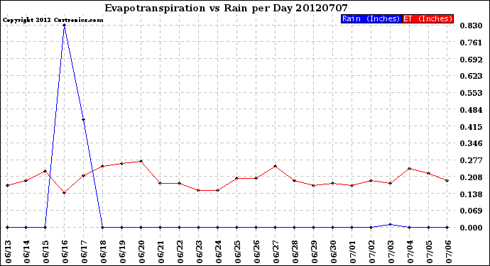 Milwaukee Weather Evapotranspiration<br>vs Rain per Day