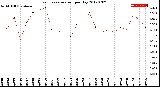 Milwaukee Weather Evapotranspiration<br>per Day
