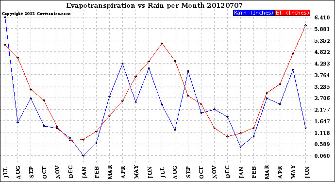 Milwaukee Weather Evapotranspiration<br>vs Rain per Month