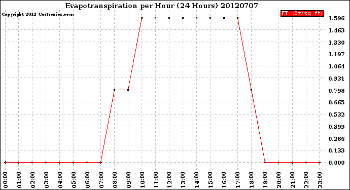 Milwaukee Weather Evapotranspiration<br>per Hour<br>(24 Hours)