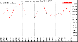 Milwaukee Weather Evapotranspiration<br>per Day