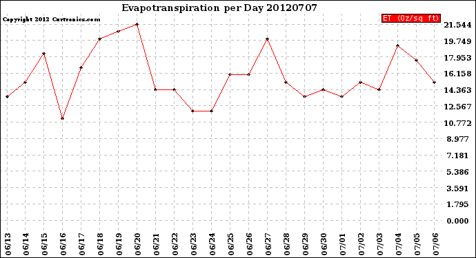 Milwaukee Weather Evapotranspiration<br>per Day