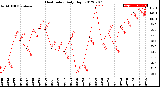 Milwaukee Weather Heat Index<br>Daily High