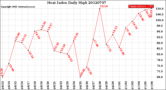 Milwaukee Weather Heat Index<br>Daily High