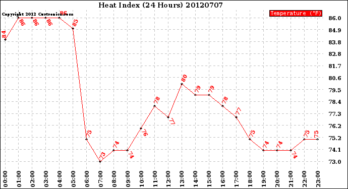 Milwaukee Weather Heat Index<br>(24 Hours)