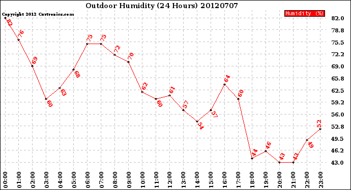 Milwaukee Weather Outdoor Humidity<br>(24 Hours)