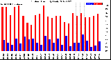Milwaukee Weather Outdoor Humidity<br>Daily