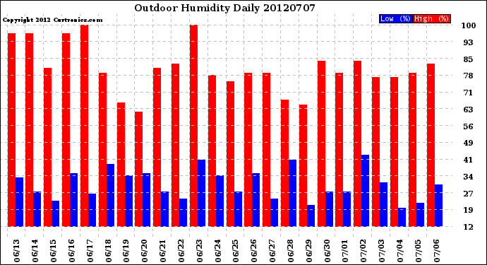Milwaukee Weather Outdoor Humidity<br>Daily