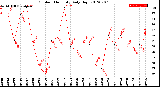 Milwaukee Weather Outdoor Humidity<br>Daily High
