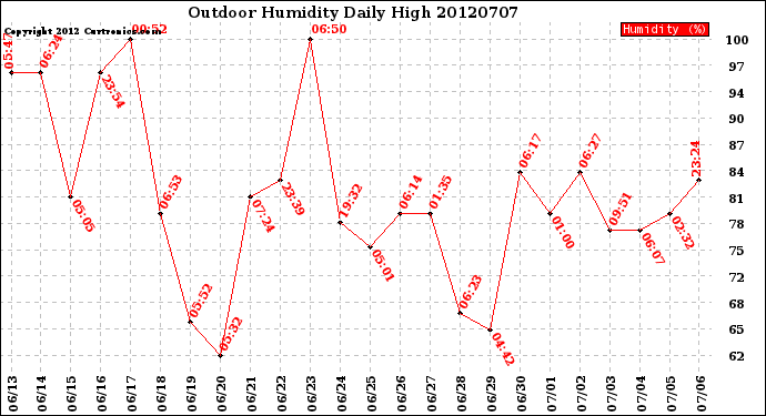 Milwaukee Weather Outdoor Humidity<br>Daily High