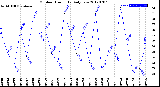 Milwaukee Weather Outdoor Humidity<br>Daily Low