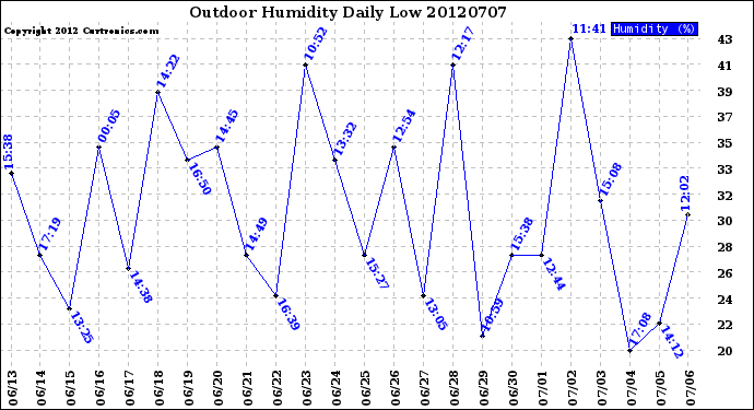 Milwaukee Weather Outdoor Humidity<br>Daily Low