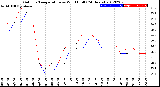 Milwaukee Weather Outdoor Temperature<br>vs Wind Chill<br>(24 Hours)