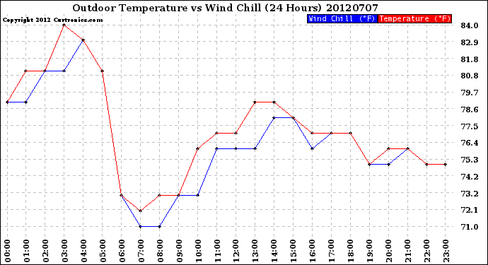 Milwaukee Weather Outdoor Temperature<br>vs Wind Chill<br>(24 Hours)