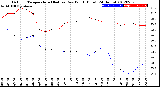 Milwaukee Weather Outdoor Temperature (Red)<br>vs Dew Point (Blue)<br>(24 Hours)
