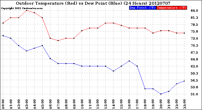 Milwaukee Weather Outdoor Temperature (Red)<br>vs Dew Point (Blue)<br>(24 Hours)