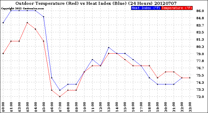 Milwaukee Weather Outdoor Temperature (Red)<br>vs Heat Index (Blue)<br>(24 Hours)