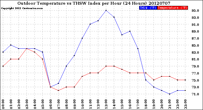 Milwaukee Weather Outdoor Temperature<br>vs THSW Index<br>per Hour<br>(24 Hours)