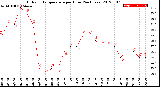 Milwaukee Weather Outdoor Temperature<br>per Hour<br>(24 Hours)