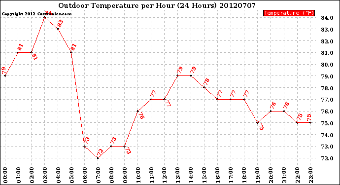 Milwaukee Weather Outdoor Temperature<br>per Hour<br>(24 Hours)