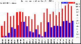 Milwaukee Weather Outdoor Temperature<br>Daily
