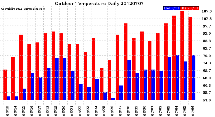 Milwaukee Weather Outdoor Temperature<br>Daily