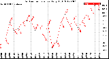 Milwaukee Weather Outdoor Temperature<br>Daily High