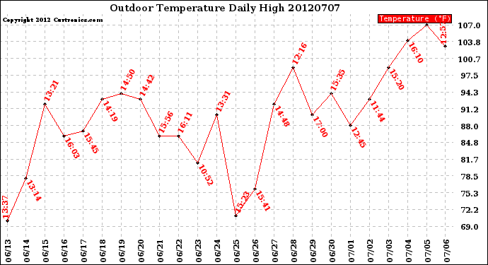 Milwaukee Weather Outdoor Temperature<br>Daily High