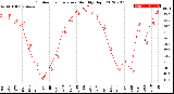 Milwaukee Weather Outdoor Temperature<br>Monthly High