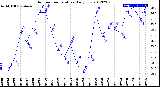 Milwaukee Weather Outdoor Temperature<br>Daily Low