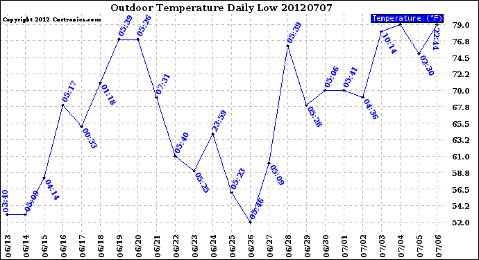 Milwaukee Weather Outdoor Temperature<br>Daily Low
