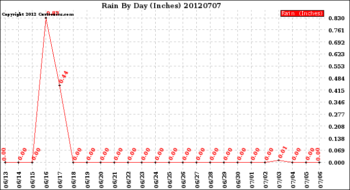 Milwaukee Weather Rain<br>By Day<br>(Inches)