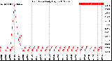 Milwaukee Weather Rain Rate<br>Daily High