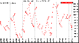 Milwaukee Weather Solar Radiation<br>Daily