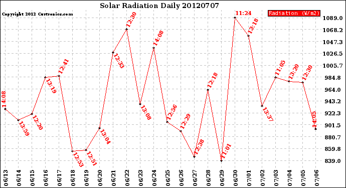 Milwaukee Weather Solar Radiation<br>Daily