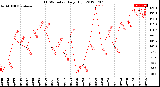 Milwaukee Weather THSW Index<br>Daily High