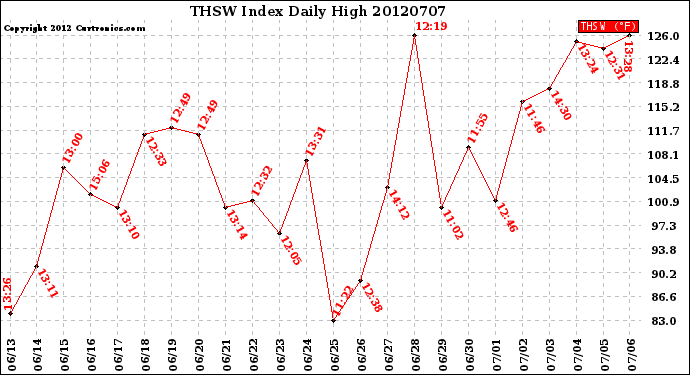 Milwaukee Weather THSW Index<br>Daily High