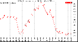 Milwaukee Weather THSW Index<br>per Hour<br>(24 Hours)