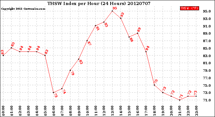 Milwaukee Weather THSW Index<br>per Hour<br>(24 Hours)
