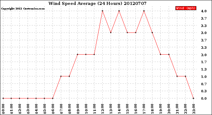 Milwaukee Weather Wind Speed<br>Average<br>(24 Hours)